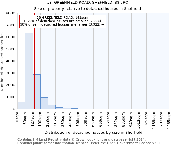 18, GREENFIELD ROAD, SHEFFIELD, S8 7RQ: Size of property relative to detached houses in Sheffield