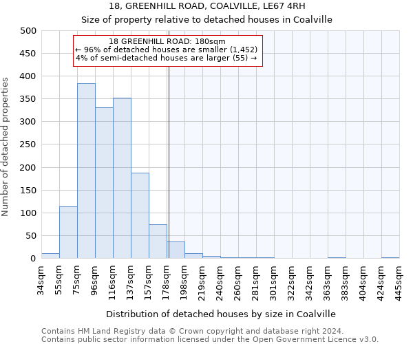 18, GREENHILL ROAD, COALVILLE, LE67 4RH: Size of property relative to detached houses in Coalville