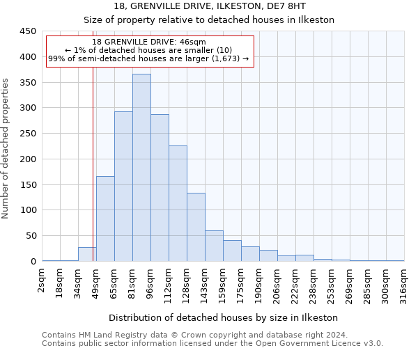 18, GRENVILLE DRIVE, ILKESTON, DE7 8HT: Size of property relative to detached houses in Ilkeston