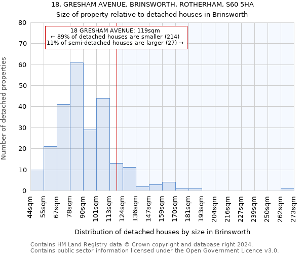 18, GRESHAM AVENUE, BRINSWORTH, ROTHERHAM, S60 5HA: Size of property relative to detached houses in Brinsworth