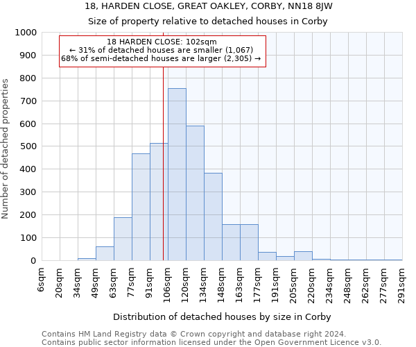 18, HARDEN CLOSE, GREAT OAKLEY, CORBY, NN18 8JW: Size of property relative to detached houses in Corby