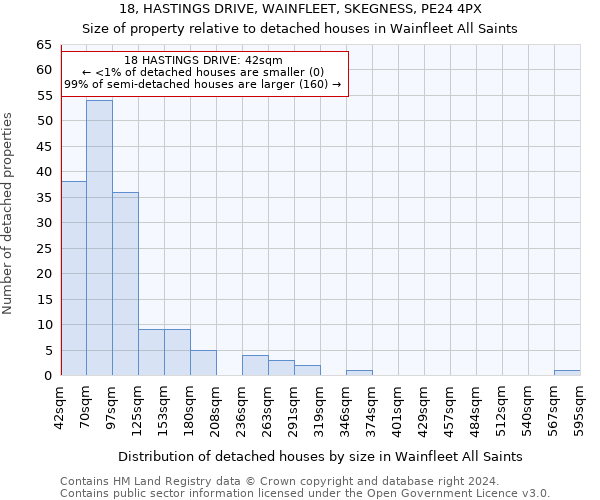 18, HASTINGS DRIVE, WAINFLEET, SKEGNESS, PE24 4PX: Size of property relative to detached houses in Wainfleet All Saints