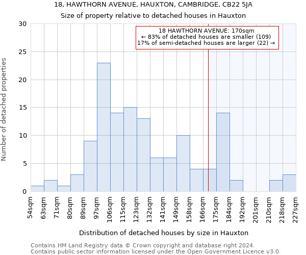 18, HAWTHORN AVENUE, HAUXTON, CAMBRIDGE, CB22 5JA: Size of property relative to detached houses in Hauxton