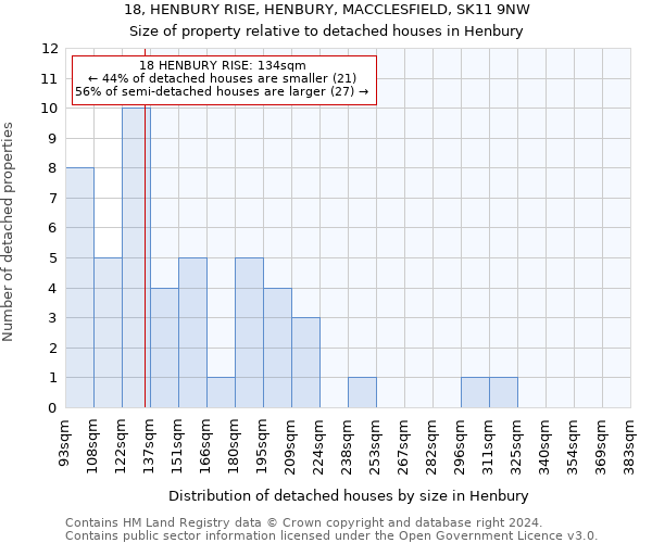 18, HENBURY RISE, HENBURY, MACCLESFIELD, SK11 9NW: Size of property relative to detached houses in Henbury