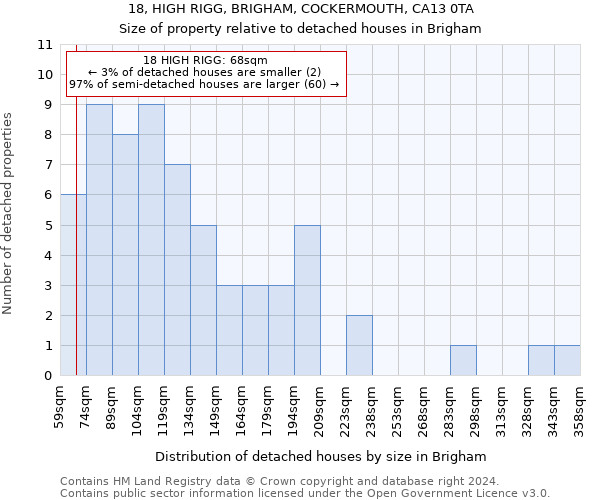 18, HIGH RIGG, BRIGHAM, COCKERMOUTH, CA13 0TA: Size of property relative to detached houses in Brigham