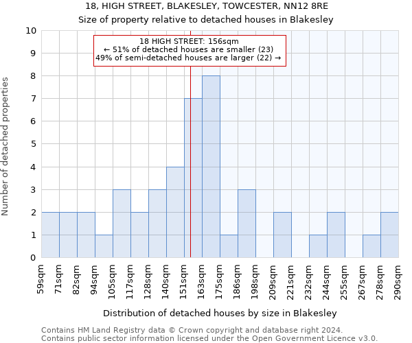 18, HIGH STREET, BLAKESLEY, TOWCESTER, NN12 8RE: Size of property relative to detached houses in Blakesley