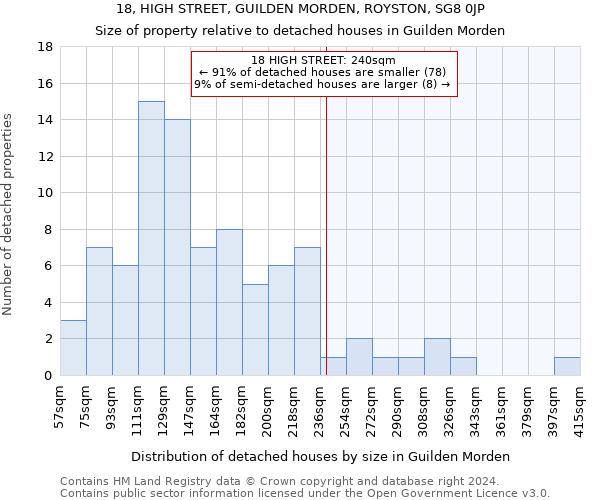 18, HIGH STREET, GUILDEN MORDEN, ROYSTON, SG8 0JP: Size of property relative to detached houses in Guilden Morden