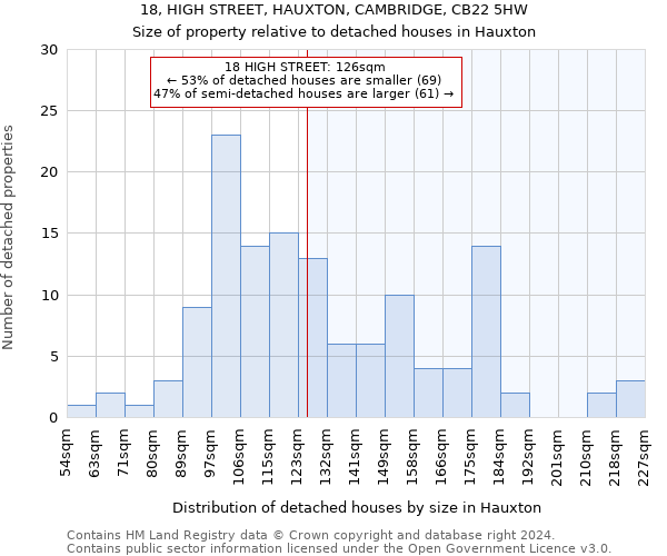 18, HIGH STREET, HAUXTON, CAMBRIDGE, CB22 5HW: Size of property relative to detached houses in Hauxton