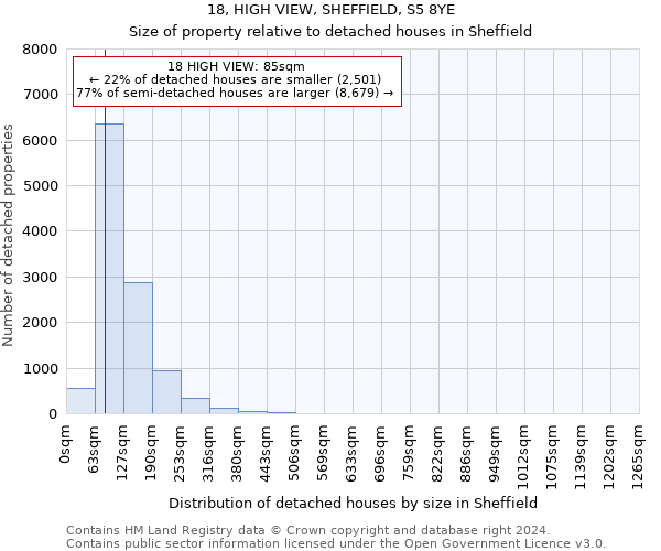 18, HIGH VIEW, SHEFFIELD, S5 8YE: Size of property relative to detached houses in Sheffield