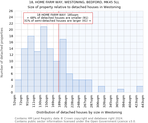 18, HOME FARM WAY, WESTONING, BEDFORD, MK45 5LL: Size of property relative to detached houses in Westoning