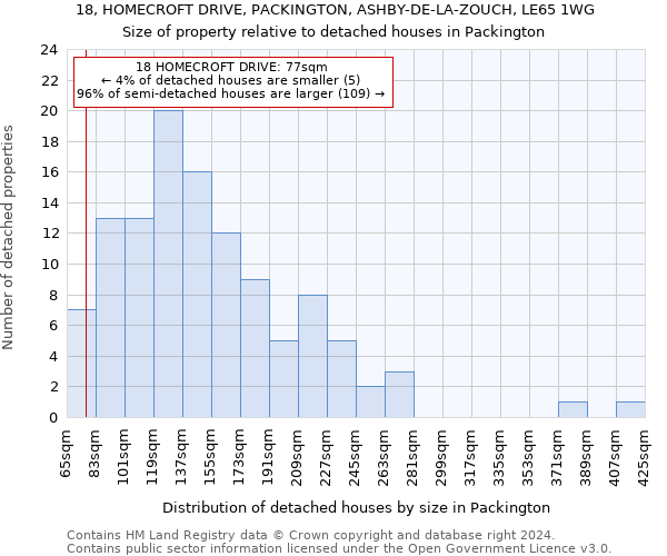 18, HOMECROFT DRIVE, PACKINGTON, ASHBY-DE-LA-ZOUCH, LE65 1WG: Size of property relative to detached houses in Packington