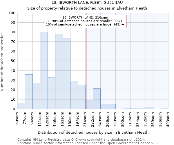 18, IBWORTH LANE, FLEET, GU51 1AU: Size of property relative to detached houses in Elvetham Heath