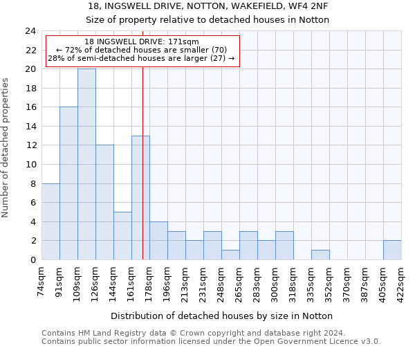 18, INGSWELL DRIVE, NOTTON, WAKEFIELD, WF4 2NF: Size of property relative to detached houses in Notton