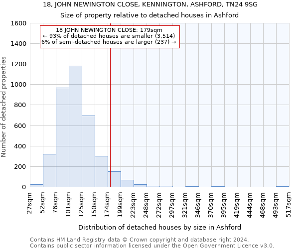 18, JOHN NEWINGTON CLOSE, KENNINGTON, ASHFORD, TN24 9SG: Size of property relative to detached houses in Ashford