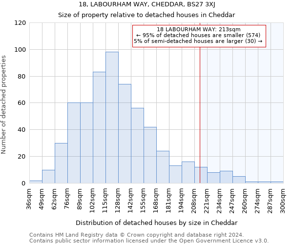 18, LABOURHAM WAY, CHEDDAR, BS27 3XJ: Size of property relative to detached houses in Cheddar