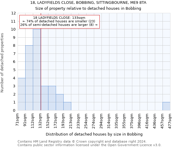 18, LADYFIELDS CLOSE, BOBBING, SITTINGBOURNE, ME9 8TA: Size of property relative to detached houses in Bobbing