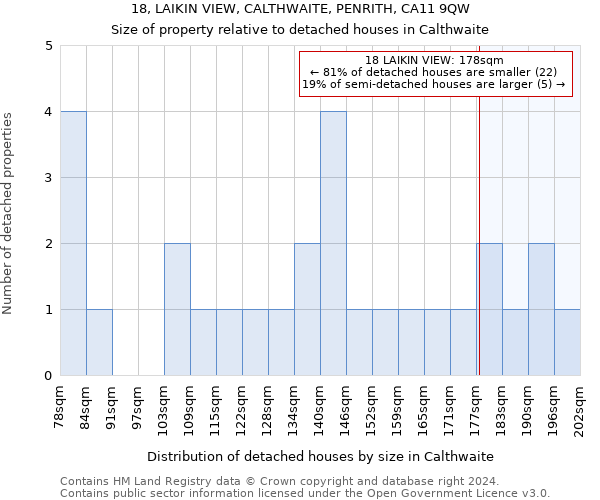 18, LAIKIN VIEW, CALTHWAITE, PENRITH, CA11 9QW: Size of property relative to detached houses in Calthwaite