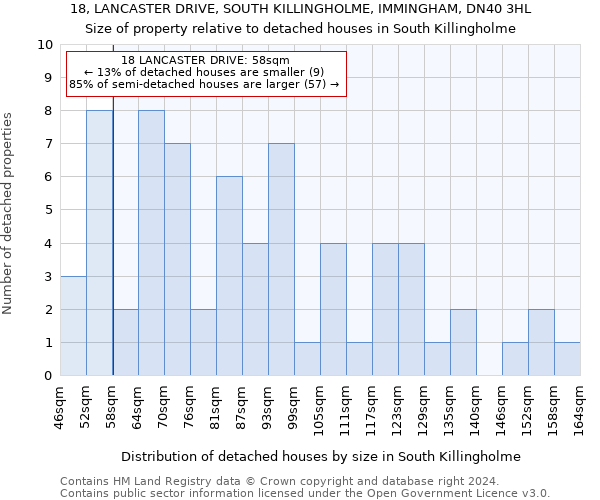 18, LANCASTER DRIVE, SOUTH KILLINGHOLME, IMMINGHAM, DN40 3HL: Size of property relative to detached houses in South Killingholme