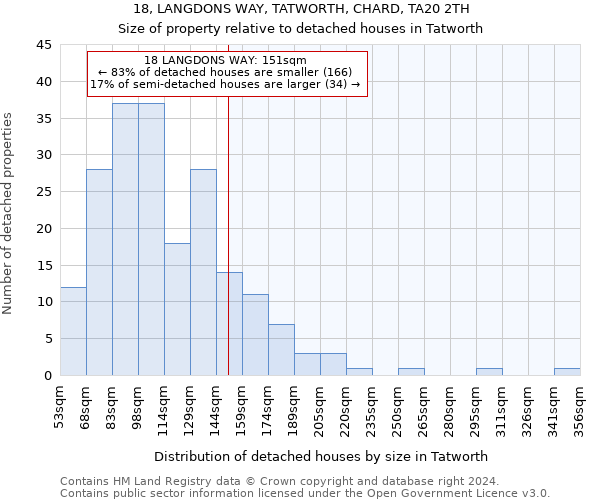 18, LANGDONS WAY, TATWORTH, CHARD, TA20 2TH: Size of property relative to detached houses in Tatworth