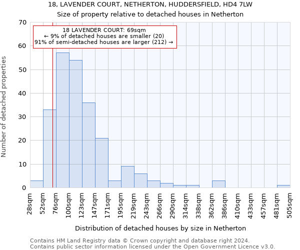 18, LAVENDER COURT, NETHERTON, HUDDERSFIELD, HD4 7LW: Size of property relative to detached houses in Netherton