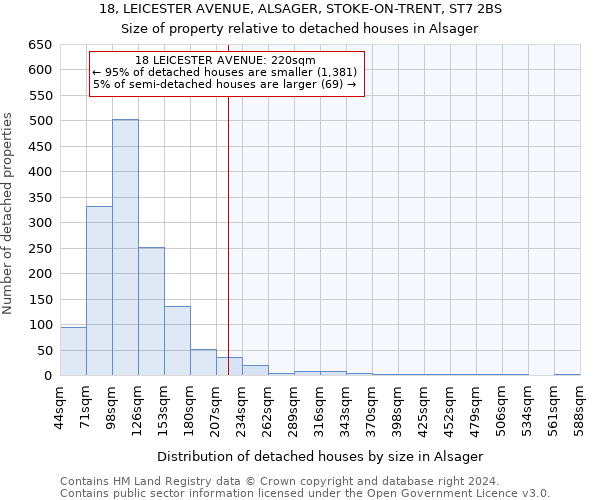 18, LEICESTER AVENUE, ALSAGER, STOKE-ON-TRENT, ST7 2BS: Size of property relative to detached houses in Alsager