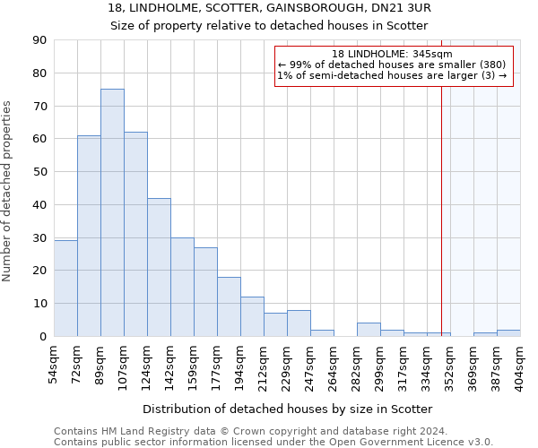 18, LINDHOLME, SCOTTER, GAINSBOROUGH, DN21 3UR: Size of property relative to detached houses in Scotter