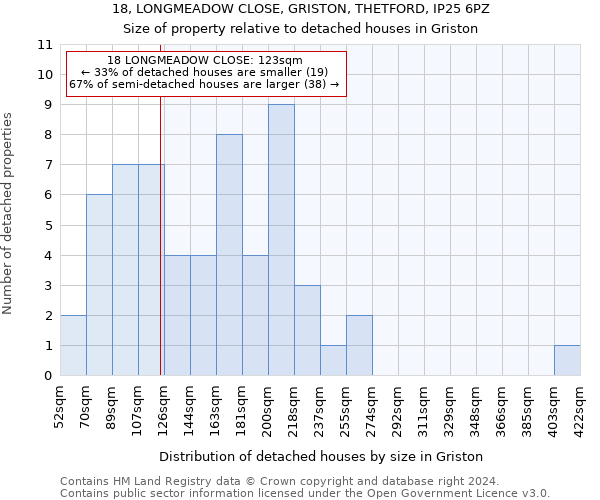 18, LONGMEADOW CLOSE, GRISTON, THETFORD, IP25 6PZ: Size of property relative to detached houses in Griston