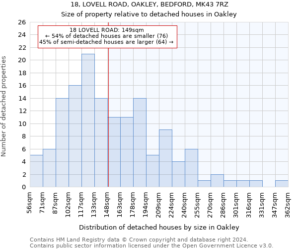 18, LOVELL ROAD, OAKLEY, BEDFORD, MK43 7RZ: Size of property relative to detached houses in Oakley