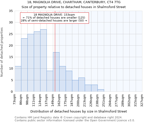 18, MAGNOLIA DRIVE, CHARTHAM, CANTERBURY, CT4 7TG: Size of property relative to detached houses in Shalmsford Street