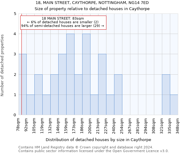 18, MAIN STREET, CAYTHORPE, NOTTINGHAM, NG14 7ED: Size of property relative to detached houses in Caythorpe