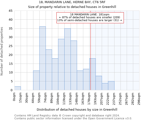 18, MANDARIN LANE, HERNE BAY, CT6 5RF: Size of property relative to detached houses in Greenhill