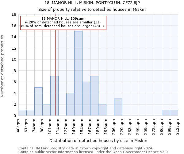 18, MANOR HILL, MISKIN, PONTYCLUN, CF72 8JP: Size of property relative to detached houses in Miskin