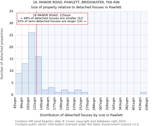 18, MANOR ROAD, PAWLETT, BRIDGWATER, TA6 4SN: Size of property relative to detached houses in Pawlett