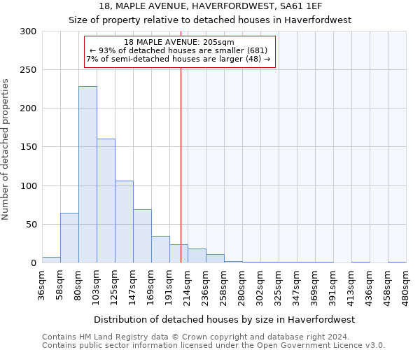 18, MAPLE AVENUE, HAVERFORDWEST, SA61 1EF: Size of property relative to detached houses in Haverfordwest