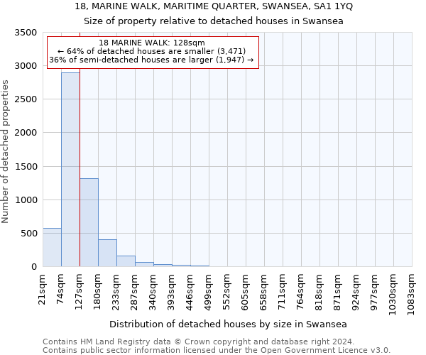 18, MARINE WALK, MARITIME QUARTER, SWANSEA, SA1 1YQ: Size of property relative to detached houses in Swansea