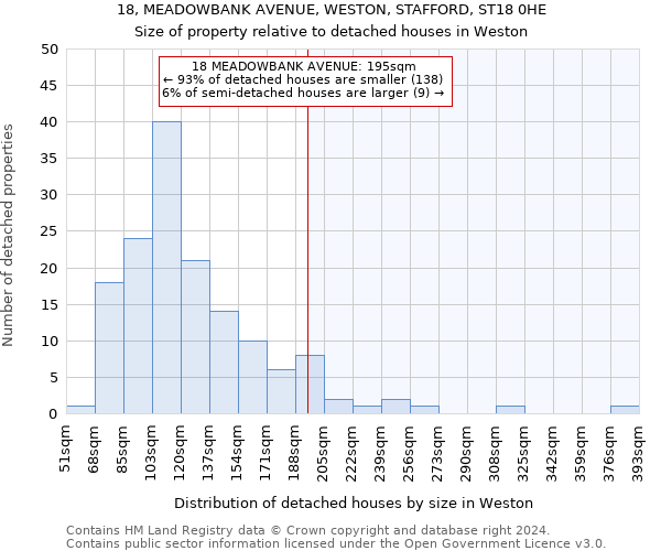 18, MEADOWBANK AVENUE, WESTON, STAFFORD, ST18 0HE: Size of property relative to detached houses in Weston