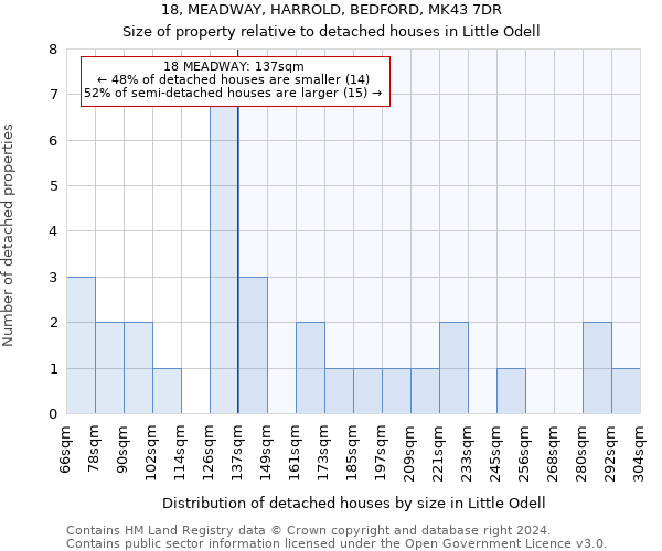 18, MEADWAY, HARROLD, BEDFORD, MK43 7DR: Size of property relative to detached houses in Little Odell