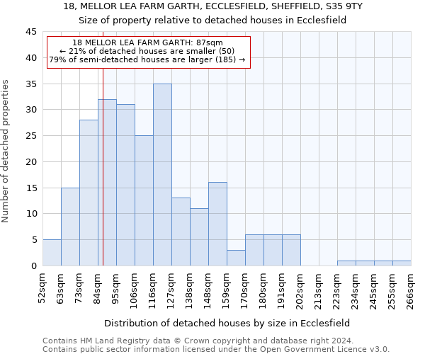 18, MELLOR LEA FARM GARTH, ECCLESFIELD, SHEFFIELD, S35 9TY: Size of property relative to detached houses in Ecclesfield