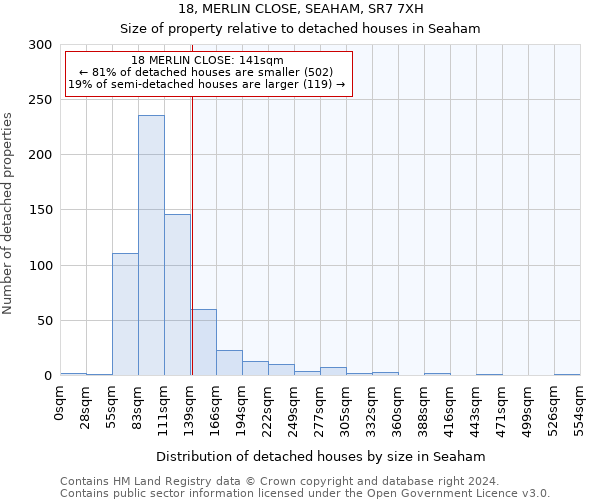 18, MERLIN CLOSE, SEAHAM, SR7 7XH: Size of property relative to detached houses in Seaham