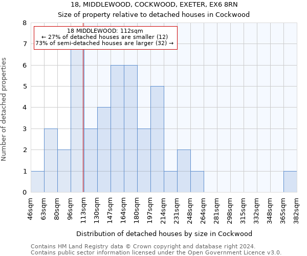 18, MIDDLEWOOD, COCKWOOD, EXETER, EX6 8RN: Size of property relative to detached houses in Cockwood