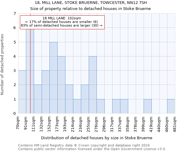 18, MILL LANE, STOKE BRUERNE, TOWCESTER, NN12 7SH: Size of property relative to detached houses in Stoke Bruerne