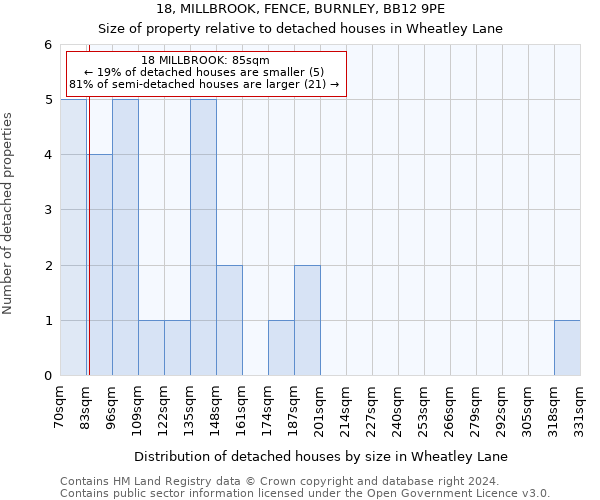 18, MILLBROOK, FENCE, BURNLEY, BB12 9PE: Size of property relative to detached houses in Wheatley Lane