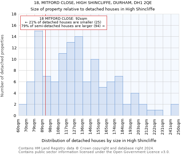 18, MITFORD CLOSE, HIGH SHINCLIFFE, DURHAM, DH1 2QE: Size of property relative to detached houses in High Shincliffe