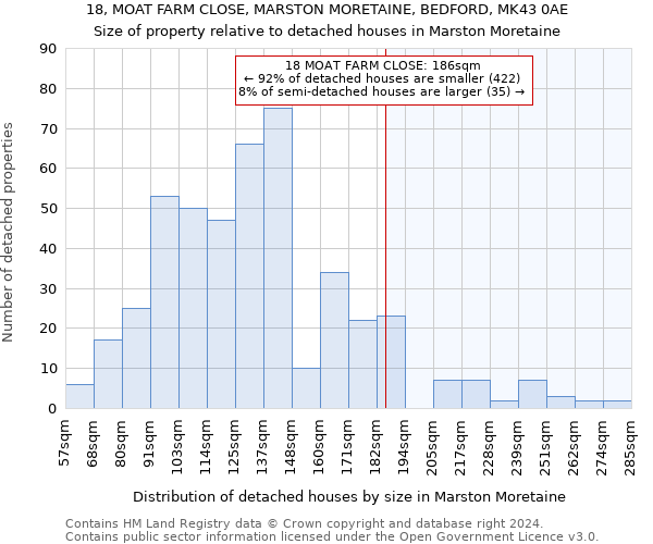 18, MOAT FARM CLOSE, MARSTON MORETAINE, BEDFORD, MK43 0AE: Size of property relative to detached houses in Marston Moretaine
