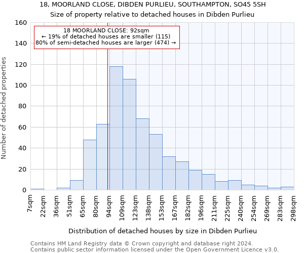 18, MOORLAND CLOSE, DIBDEN PURLIEU, SOUTHAMPTON, SO45 5SH: Size of property relative to detached houses in Dibden Purlieu