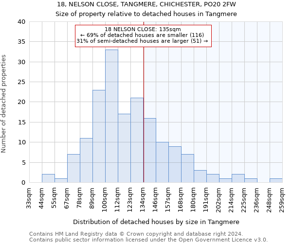 18, NELSON CLOSE, TANGMERE, CHICHESTER, PO20 2FW: Size of property relative to detached houses in Tangmere