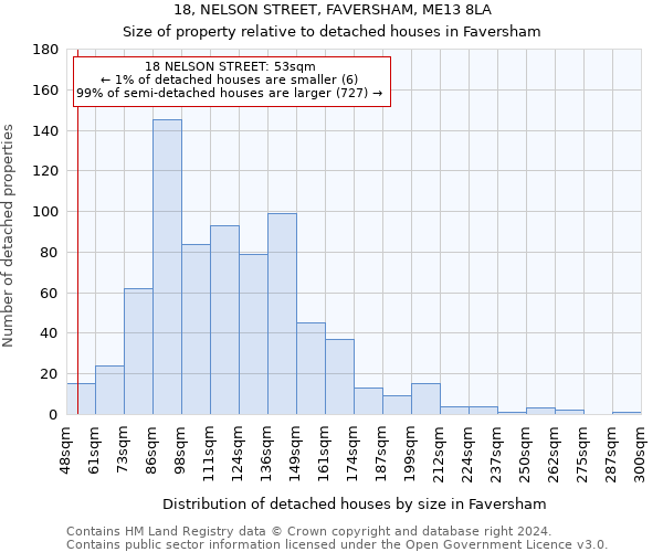 18, NELSON STREET, FAVERSHAM, ME13 8LA: Size of property relative to detached houses in Faversham