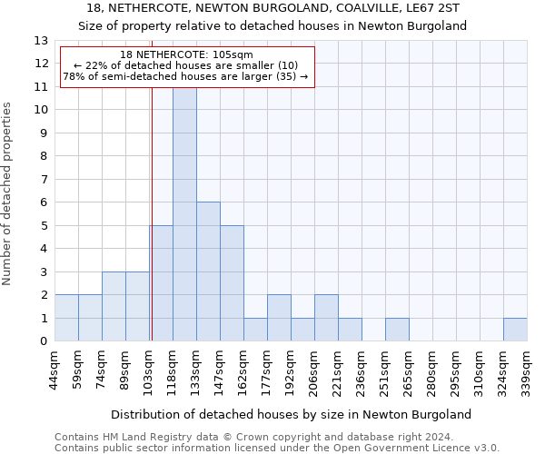 18, NETHERCOTE, NEWTON BURGOLAND, COALVILLE, LE67 2ST: Size of property relative to detached houses in Newton Burgoland