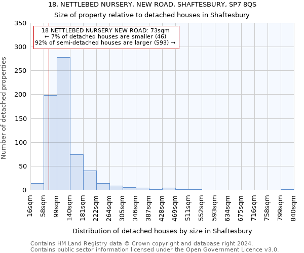 18, NETTLEBED NURSERY, NEW ROAD, SHAFTESBURY, SP7 8QS: Size of property relative to detached houses in Shaftesbury