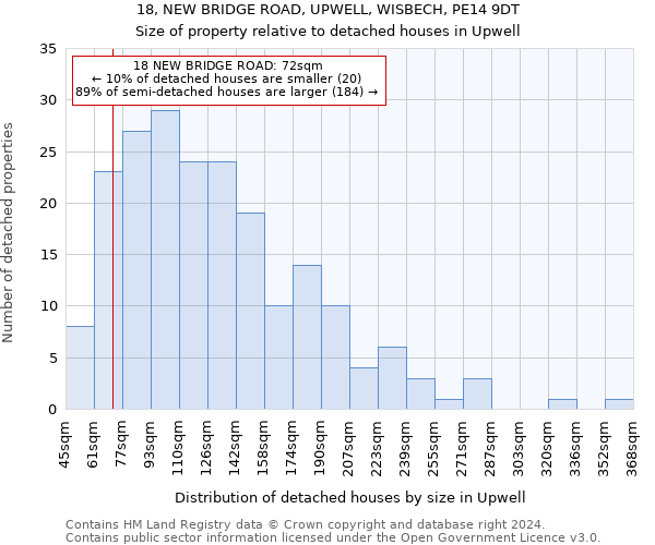 18, NEW BRIDGE ROAD, UPWELL, WISBECH, PE14 9DT: Size of property relative to detached houses in Upwell